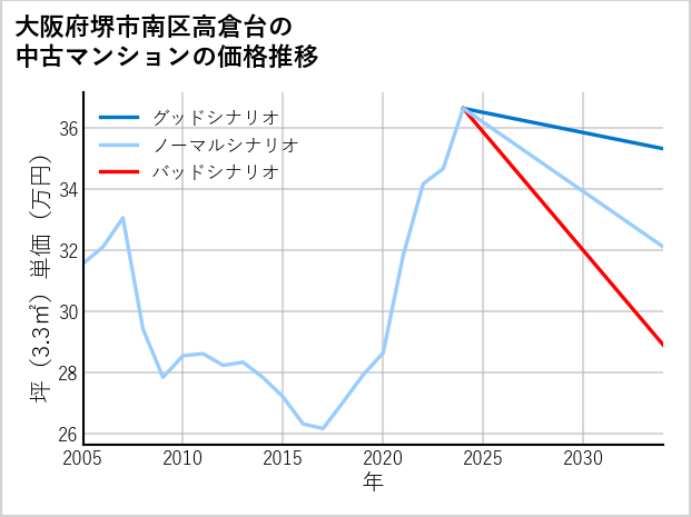 大阪府堺市南区高倉台の中古マンション価格推移