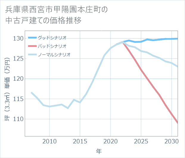 兵庫県西宮市甲陽園本庄町の中古戸建て価格推移