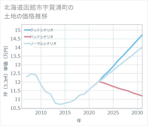 北海道函館市宇賀浦町の土地価格推移