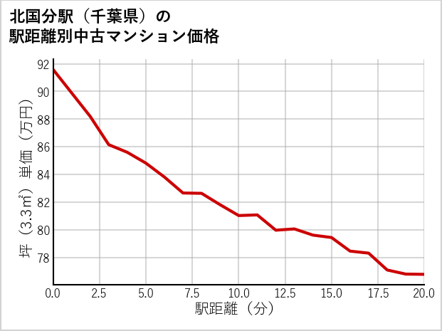 北国分駅（千葉県）の徒歩距離別の中古マンション坪単価