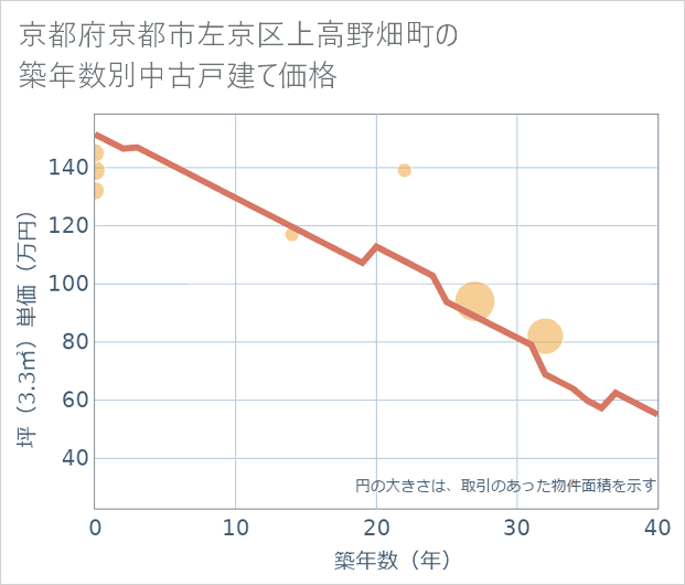 京都府京都市左京区上高野畑町の築年数別の中古戸建て坪単価