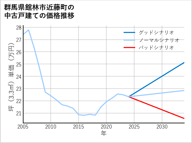 群馬県館林市近藤町の中古戸建て価格推移