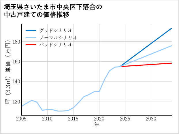 埼玉県さいたま市中央区下落合の中古戸建て価格推移