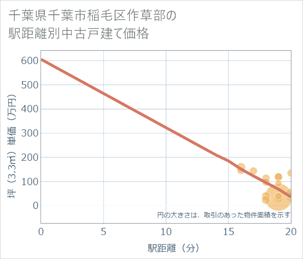 千葉県千葉市稲毛区作草部の徒歩距離別の中古戸建て坪単価
