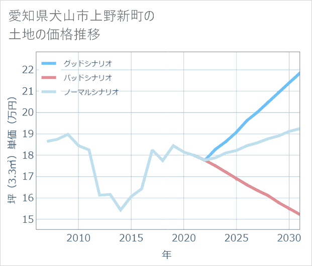 愛知県犬山市上野新町の土地価格推移