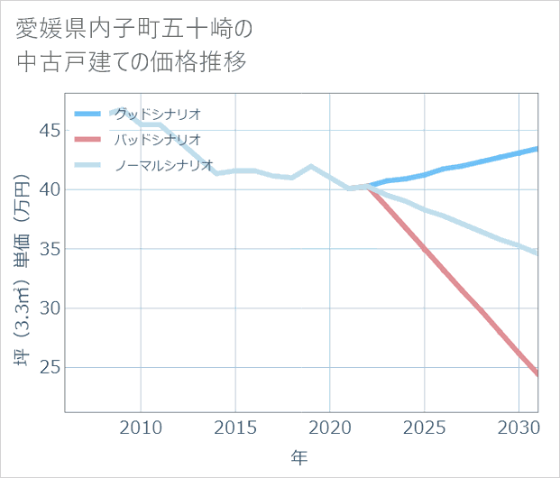 愛媛県内子町五十崎の中古戸建て価格推移