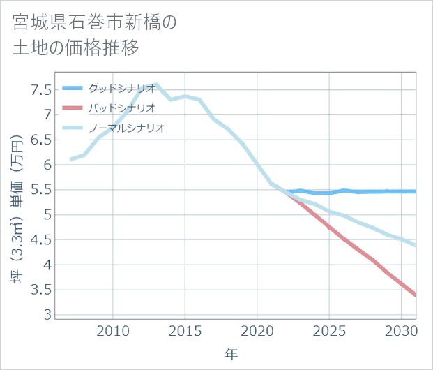 宮城県石巻市新橋の土地価格推移