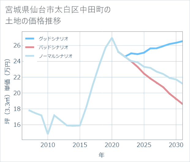 宮城県仙台市太白区中田町の土地価格推移