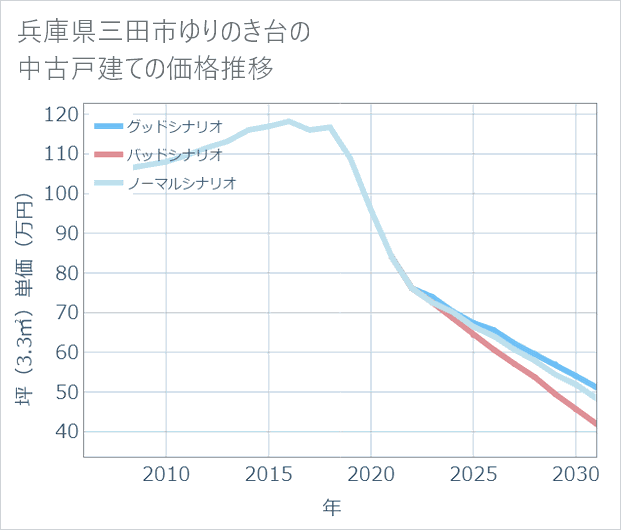 兵庫県三田市ゆりのき台の中古戸建て価格推移