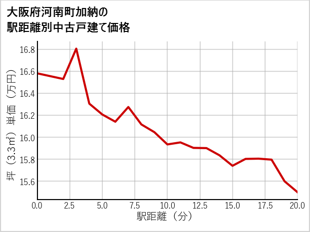 大阪府南河南町加納の徒歩距離別の中古戸建て坪単価