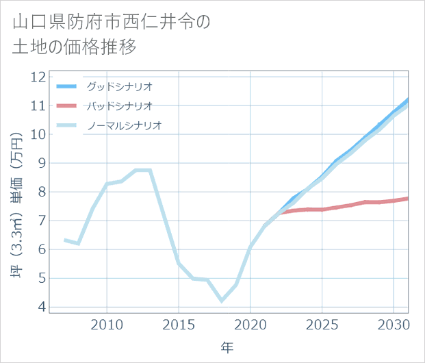 山口県防府市西仁井令の土地価格推移