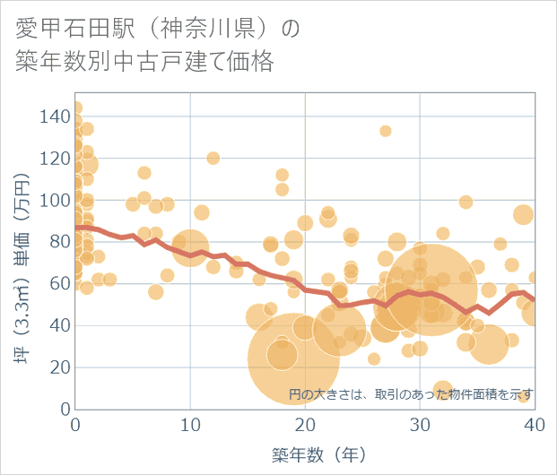 愛甲石田駅(神奈川県)の築年数別の中古戸建て坪単価
