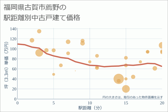 福岡県古賀市薦野の徒歩距離別の中古戸建て坪単価