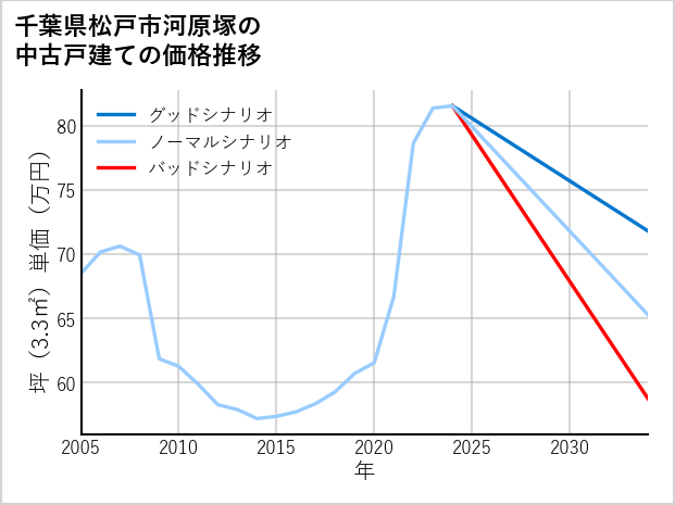 千葉県松戸市河原塚の中古戸建て価格推移
