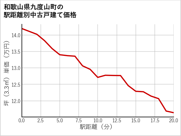 和歌山県九度山町の徒歩距離別の中古戸建て坪単価