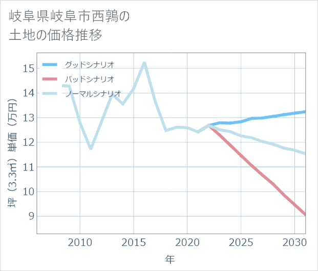 岐阜県岐阜市西鶉の土地価格推移