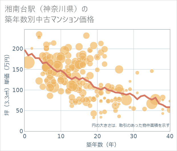 湘南台駅(神奈川県)の築年数別の中古マンション坪単価