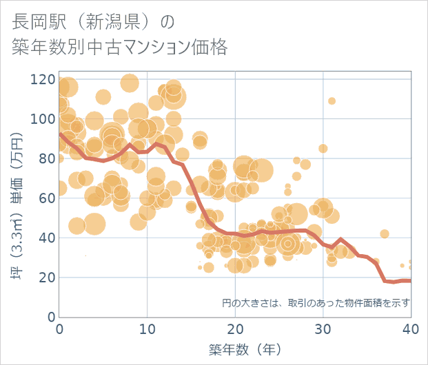 長岡駅(新潟県)の築年数別の中古マンション坪単価