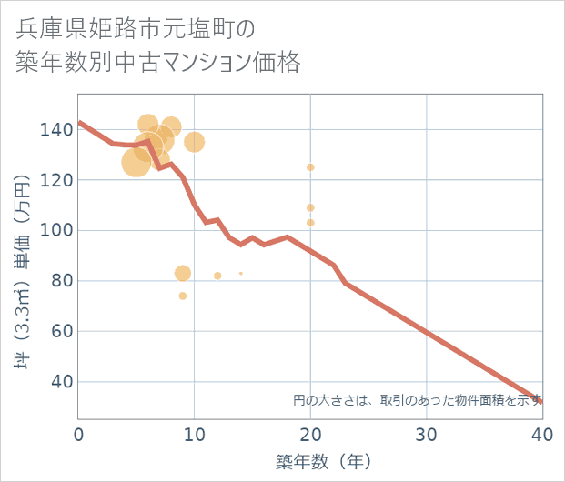 兵庫県姫路市元塩町の築年数別の中古マンション坪単価