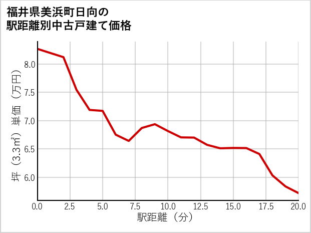 福井県美浜町日向の徒歩距離別の中古戸建て坪単価