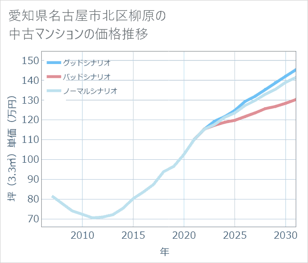 愛知県名古屋市北区柳原の中古マンション価格推移
