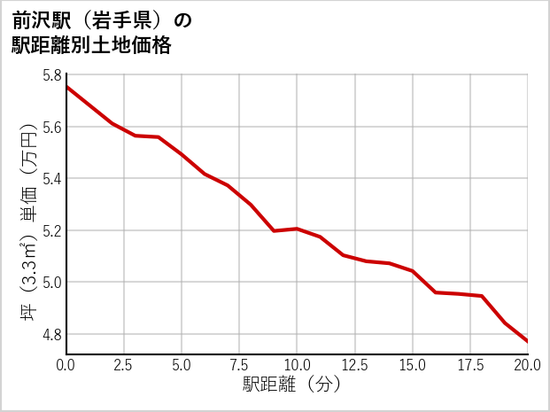 前沢駅（岩手県）の徒歩距離別の土地坪単価