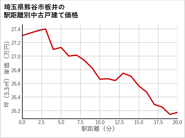 埼玉県熊谷市板井の徒歩距離別の中古戸建て坪単価