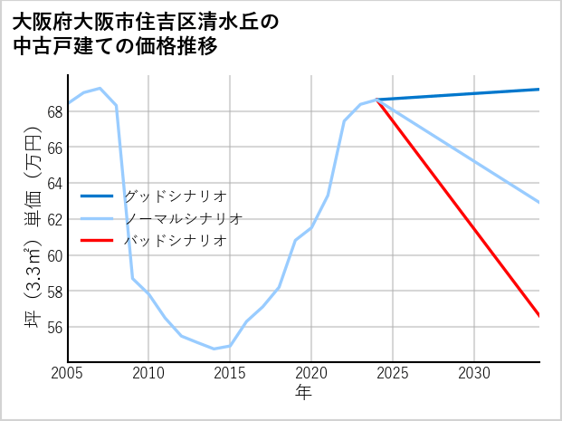 大阪府大阪市住吉区清水丘の中古戸建て価格推移