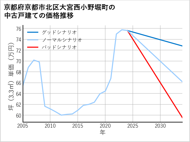 京都府京都市北区大宮西小野堀町の中古戸建て価格推移