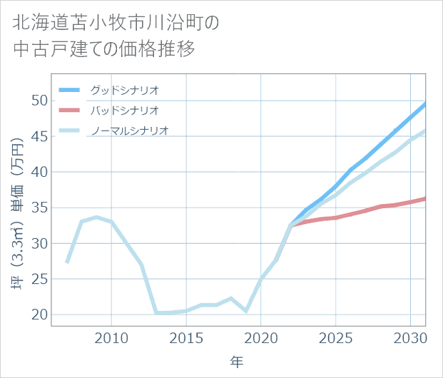 北海道苫小牧市川沿町の中古戸建て価格推移