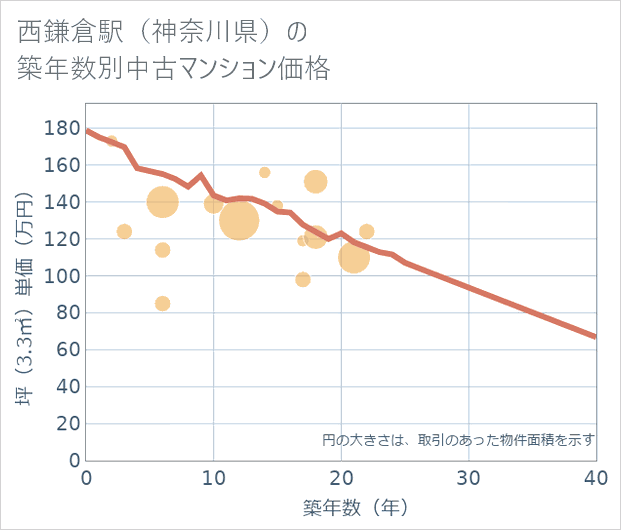 西鎌倉駅(神奈川県)の築年数別の中古マンション坪単価