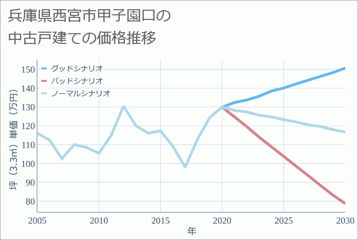 兵庫県西宮市甲子園口の中古戸建て価格推移