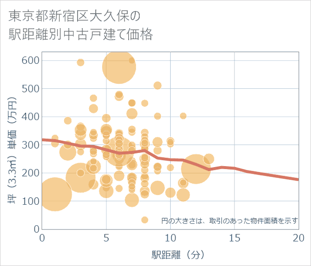 東京都新宿区大久保の徒歩距離別の中古戸建て坪単価