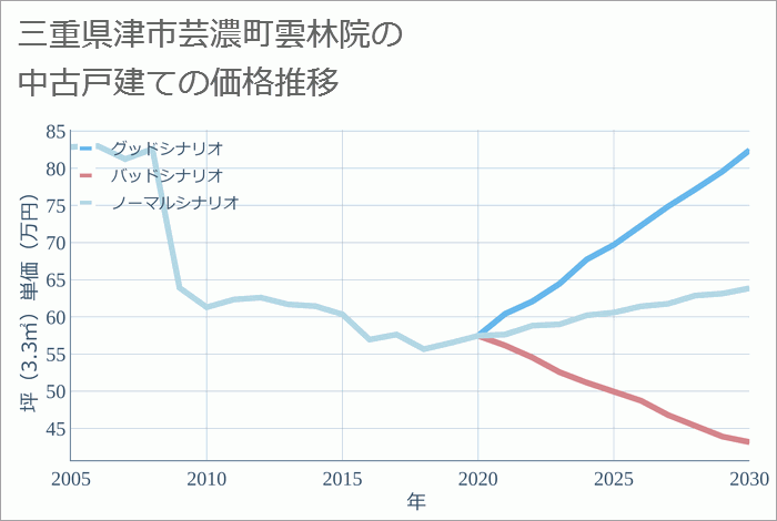 三重県津市芸濃町雲林院の中古戸建て価格推移