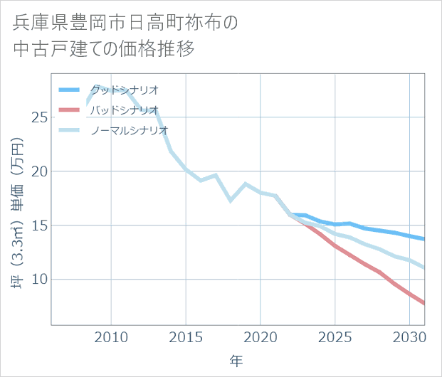 兵庫県豊岡市日高町祢布の中古戸建て価格推移