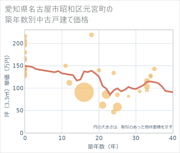 愛知県名古屋市昭和区元宮町の築年数別の中古戸建て坪単価