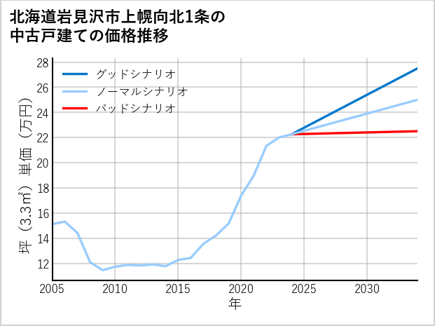 北海道岩見沢市上幌向北1条の中古戸建て価格推移