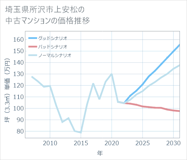 埼玉県所沢市上安松の中古マンション価格推移