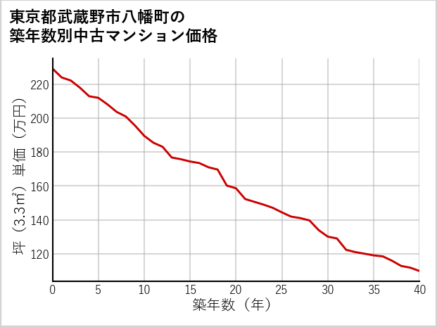 東京都武蔵野市八幡町の築年数別の中古マンション坪単価