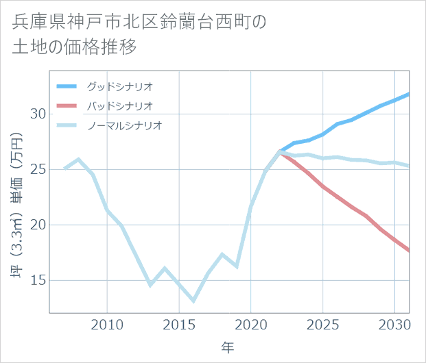 兵庫県神戸市北区鈴蘭台西町の土地価格推移