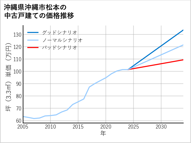 沖縄県沖縄市松本の中古戸建て価格推移