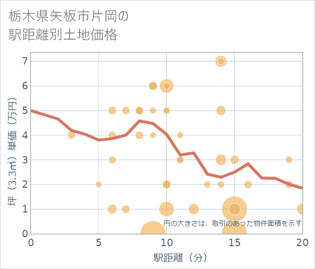 栃木県矢板市片岡の徒歩距離別の土地坪単価