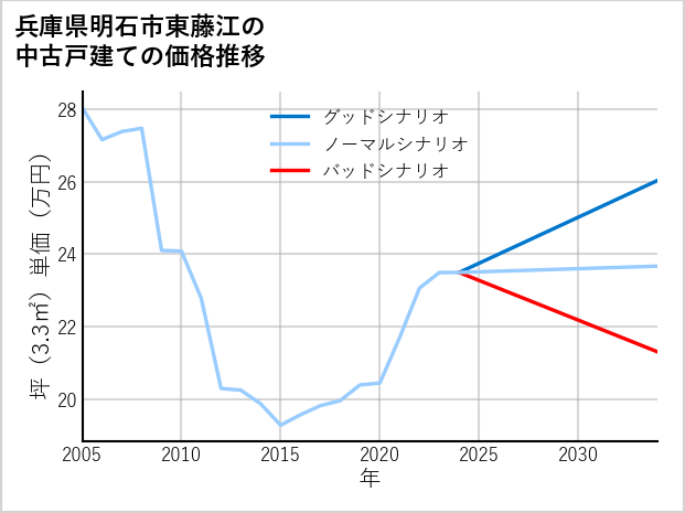 兵庫県明石市東藤江の中古戸建て価格推移