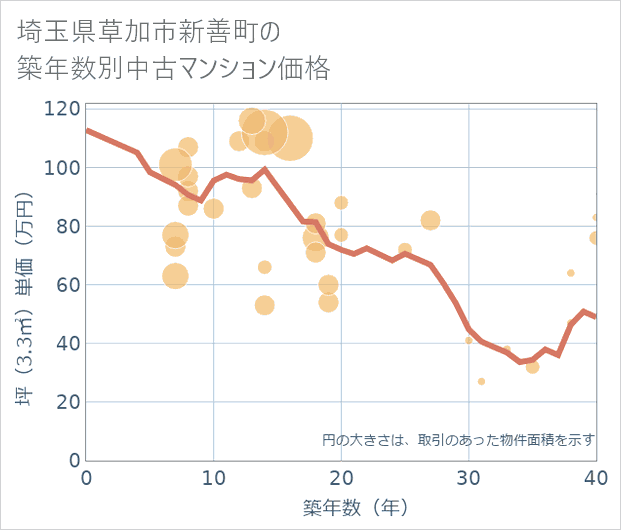 埼玉県草加市新善町の築年数別の中古マンション坪単価