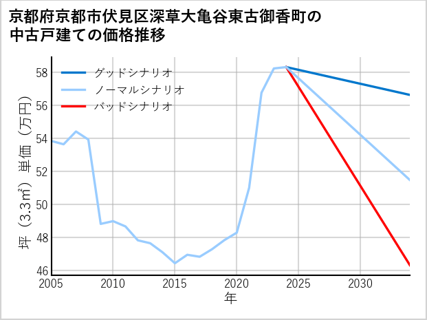 京都府京都市伏見区深草大亀谷東古御香町の中古戸建て価格推移