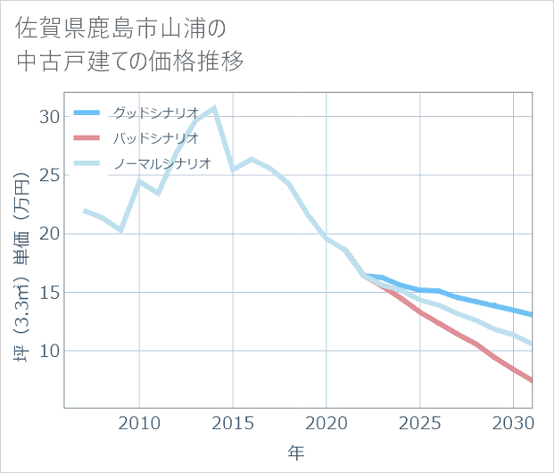 佐賀県鹿島市山浦の中古戸建て価格推移