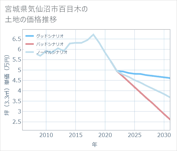 宮城県気仙沼市百目木の土地価格推移
