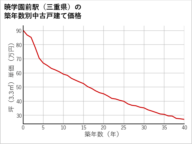 暁学園前駅（三重県）の築年数別の中古戸建て坪単価