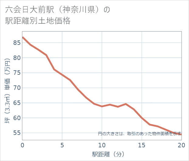 六会日大前駅(神奈川県)の徒歩距離別の土地坪単価
