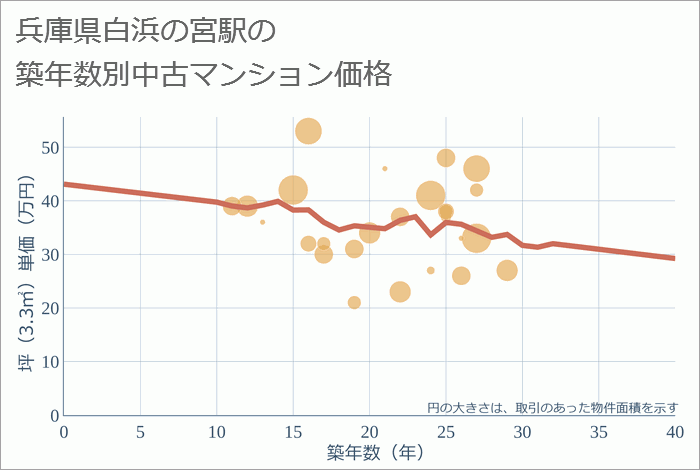 白浜の宮駅（兵庫県）の築年数別の中古マンション坪単価